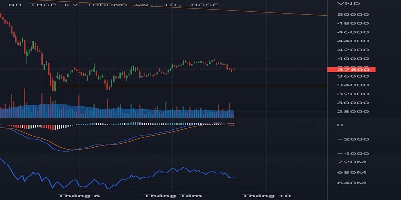 Cổ phiếu Techcombank được niêm yết trên sàn HoSE với mã TCB