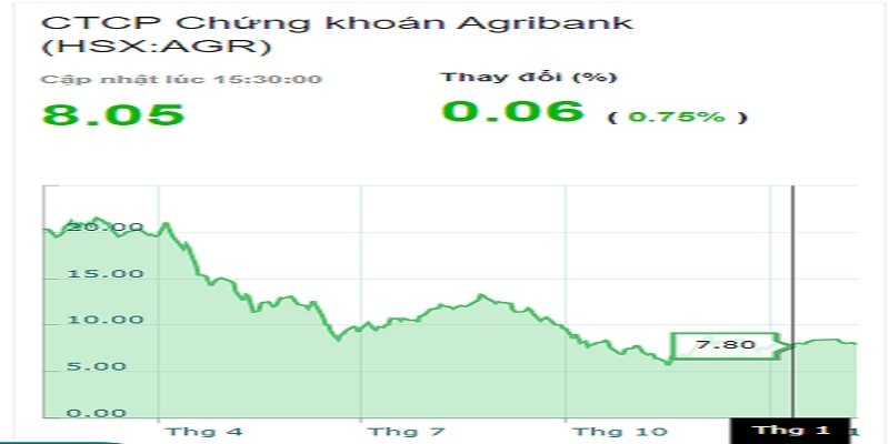 Công ty cổ phần chứng khoán Agribank - Mã chứng khoán AGR