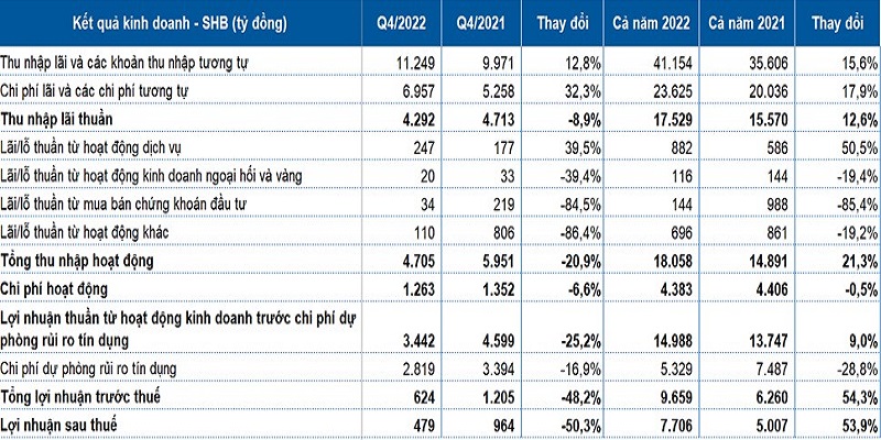 Hoạt động kinh doanh của Ngân hàng SHB quý 4/2022